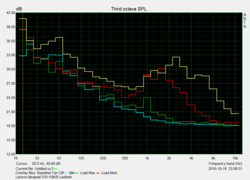 Fan noise characteristics