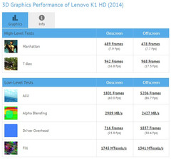 Lenovo K1 HD (2014) benchmark results on GFXBench