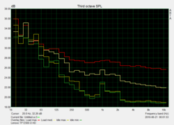 Fan loudness