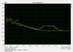 Noise in various load states