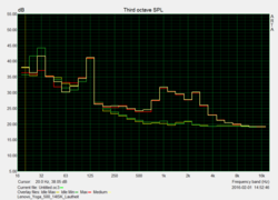 Noise characteristics