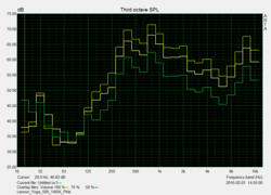 Noise characteristics of the built-in speakers