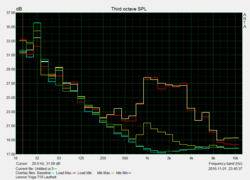 Noise characteristics