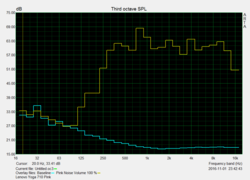 Speaker measurements