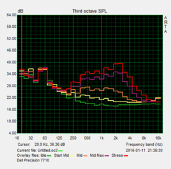 System noise in various load scenarios