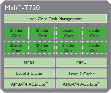 Mali-T720 mobile GPU