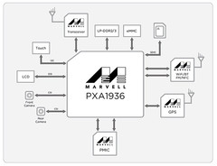 Marvell  ARMADA Mobile PXA1936 octa-core SoC block diagram