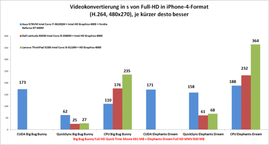 Video conversion