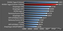 NVIDIA Tegra K1 AnTuTu benchmark record over 43,000