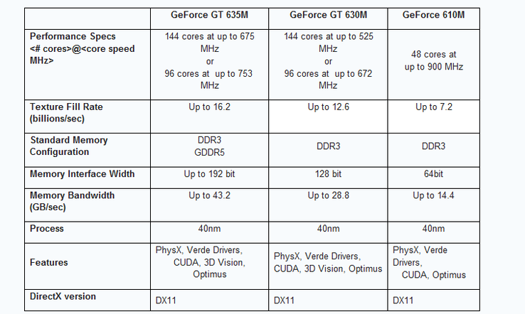 Overview of the new GeForce 600M Series