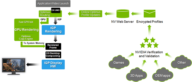 The new driver architecture allows automatic profile updates over the internet using an encrypted connection. Therefore, Optimus should be able to recognize new applications and games.