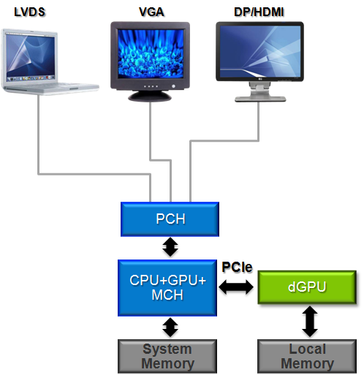 All output devices are only connected to the integrated graphic card.