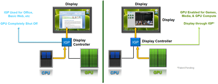 Nvidia's graphic card or the slower and more frugal Intel graphic card calculates the window's content depending on the performance requirement (is defined in the driver).