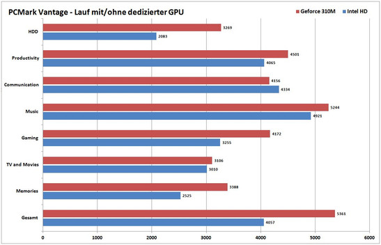 PCMark Vantage Ergebnisse Intel HD vs. Geforce 310M