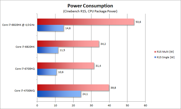 CPU package power