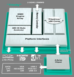 AMD Trinity platform