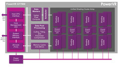 Imagination Technologies&#039; PowerVR GT7900 chip architecture