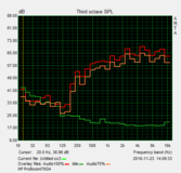 A maximum volume of 76.7 dB(A) is achieved, but it sounds tinny