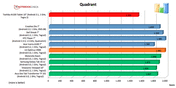 Quadrant benchmark