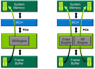 The Nvidia graphic card uses the PCI-E bus to copy the data into the frame buffer.
