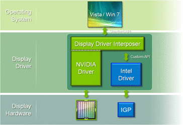 A proxy driver united the Nvidia and Intel/AMD drivers to overcome the limits of Windows XP and Vista (which is why Optimus won't be released for XP and Vista).