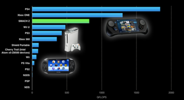 Benchmarks of the SMACH Z Pro compared to current consoles on the market. (Source: SMACH)