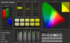 Saturation sweeps, post-calibration