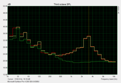 Noise characteristics: Yellow/red = max/median load; green = silent