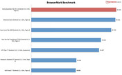 Benchmark result: BrowserMark