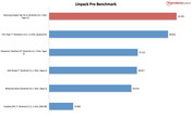 Benchmark result: Linpack