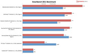 Benchmark result: Smartbench 2011