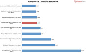 Benchmark result: Sunspider