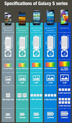 Samsung Galaxy S series specs infographic shows octa-core Galaxy S5