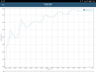 GFXBench: Temperature development