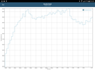 GFXBench: Temperature development