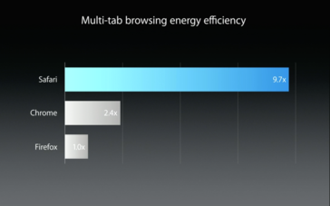 Browsing efficiency of Safari compared to other browsers