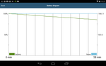 GFXBench 3.0, stable performance of 1658 points (29.6 fps) over the 30 min span and a calculated runtime of 180 min.