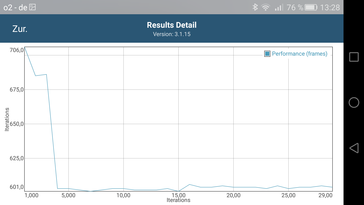 Mate S (Performance over time)