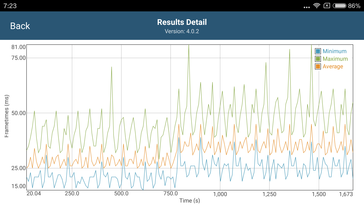 GFXBench Battery Life frame times