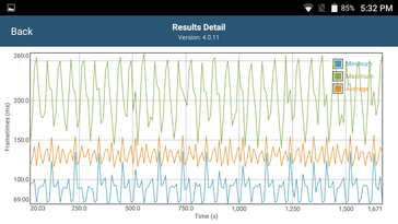 Stable frame times throughout stress test