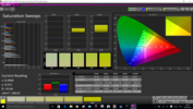 Saturation Sweeps pre-calibration