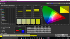 Saturation analysis, pre-calibration, 1080p IPS panel