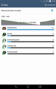 The tablet battery manages 4 hours and 43 minutes under maximum load.