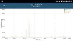 GFXBench: Frametimes