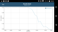 GFXBench Performance