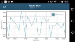 Battery test: Performance