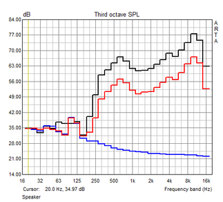 Speaker measurements (off, half and maximum volume)