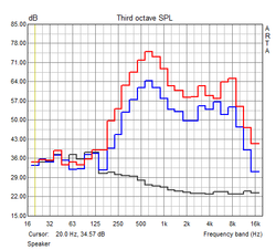 Frequency characteristics of the speakers (off, half volume, maximum volume)