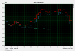 Speaker characteristics: Base noise (green), 50% volume (blue), 100% volume (red)