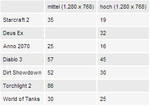 Gaming results using 1280x768 pixels and otherwise same settings